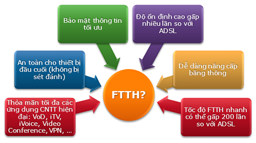 uu diem cap quang gpon